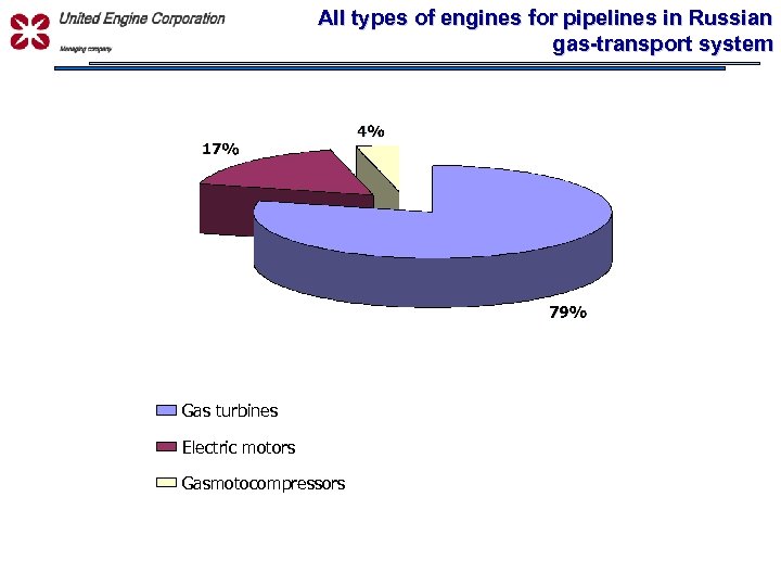 All types of engines for pipelines in Russian gas-transport system УПРАВЛЯЮЩАЯ КОМПАНИЯ Gas turbines