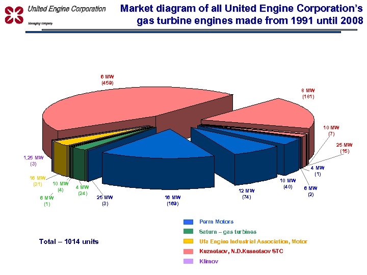 Market diagram of all United Engine Corporation’s gas turbine engines made from 1991 until