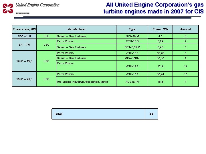 All United Engine Corporation’s gas turbine engines made in 2007 for CIS УПРАВЛЯЮЩАЯ КОМПАНИЯ