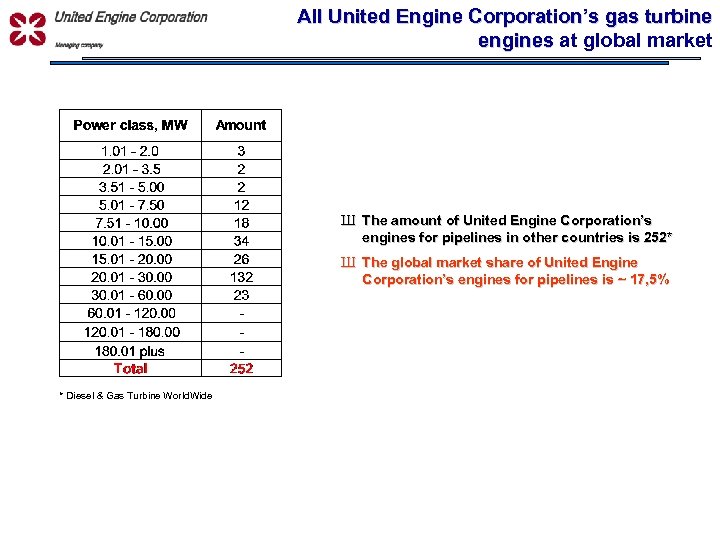 УПРАВЛЯЮЩАЯ КОМПАНИЯ All United Engine Corporation’s gas turbine engines at global market engines Ш