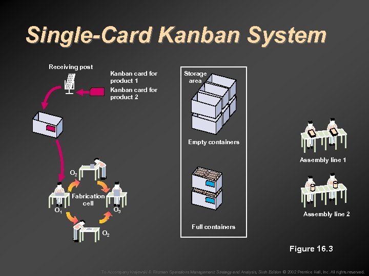 Single-Card Kanban System Receiving post Kanban card for product 1 Kanban card for product