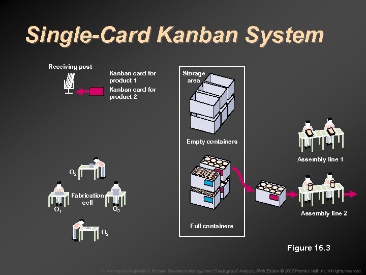 Single-Card Kanban System Receiving post Kanban card for product 1 Kanban card for product