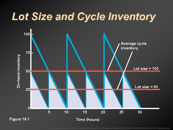 Lot Size and Cycle Inventory 100 – On-hand inventory Average cycle inventory 75 –