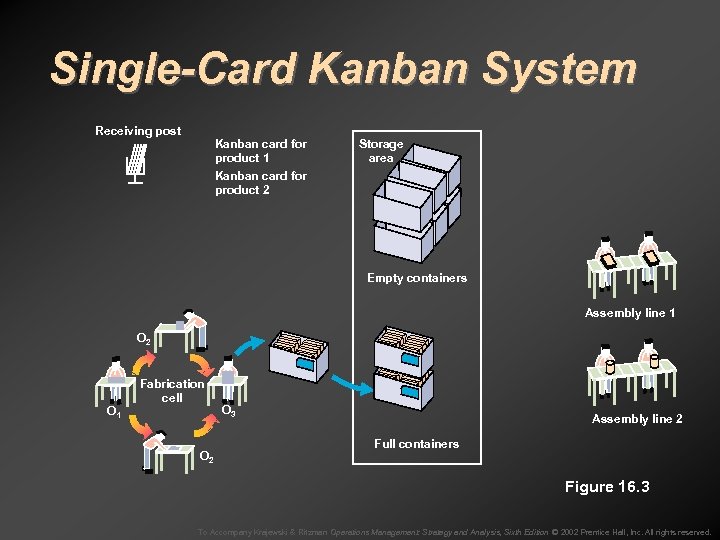 Single-Card Kanban System Receiving post Kanban card for product 1 Kanban card for product
