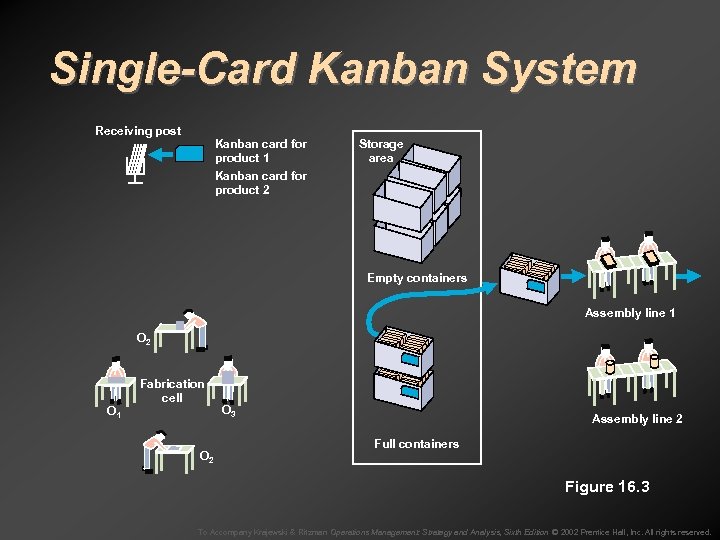 Single-Card Kanban System Receiving post Kanban card for product 1 Kanban card for product