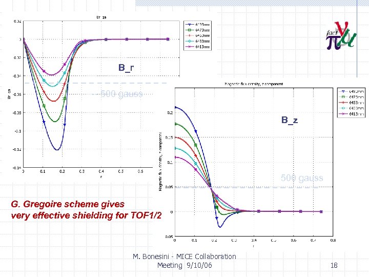 B_r -- 500 gauss B_z 500 gauss G. Gregoire scheme gives very effective shielding