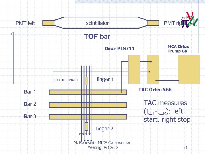 PMT left scintillator PMT right TOF bar Discr PLS 711 electron beam MCA Ortec