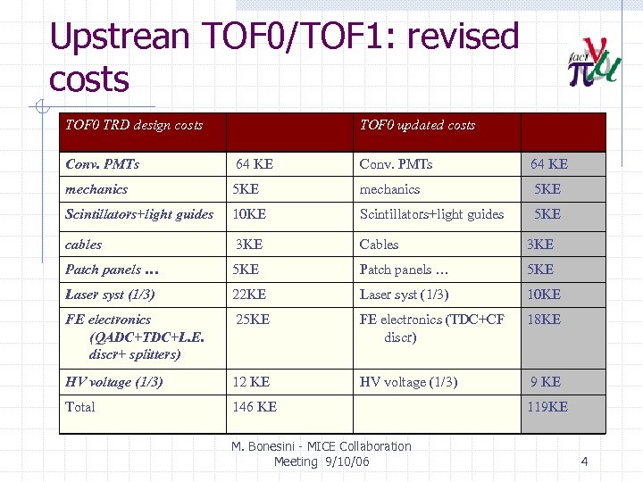 Upstrean TOF 0/TOF 1: revised costs TOF 0 TRD design costs TOF 0 updated