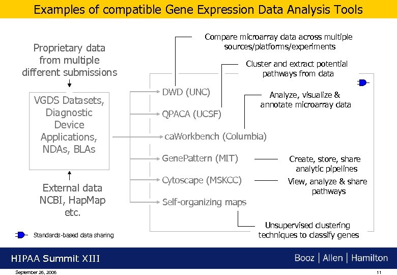 Examples of compatible Gene Expression Data Analysis Tools Proprietary data from multiple different submissions