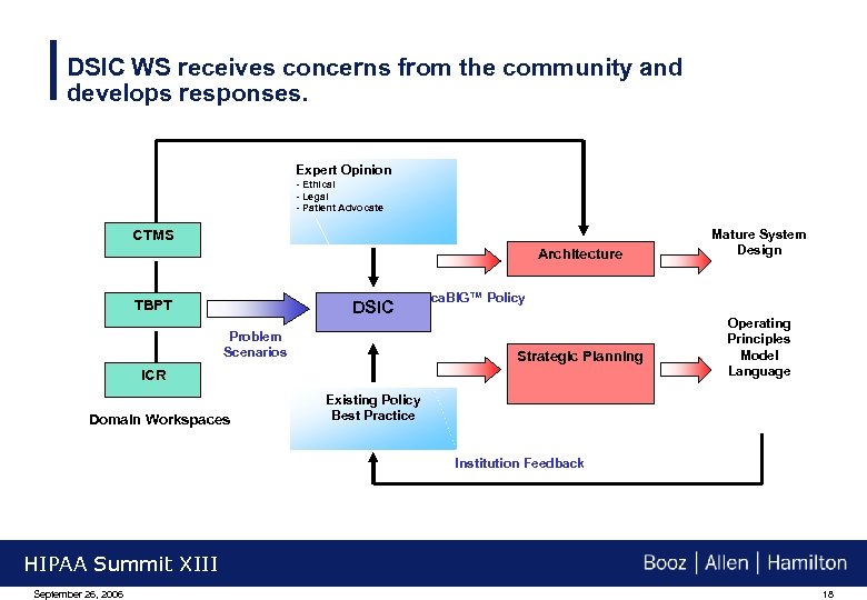 DSIC WS receives concerns from the community and develops responses. Expert Opinion - Ethical