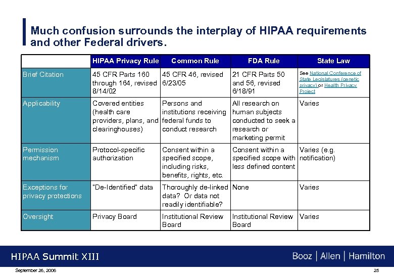 Much confusion surrounds the interplay of HIPAA requirements and other Federal drivers. HIPAA Privacy