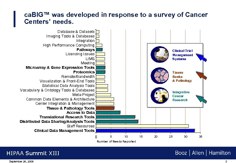 ca. BIG™ was developed in response to a survey of Cancer Centers’ needs. Database