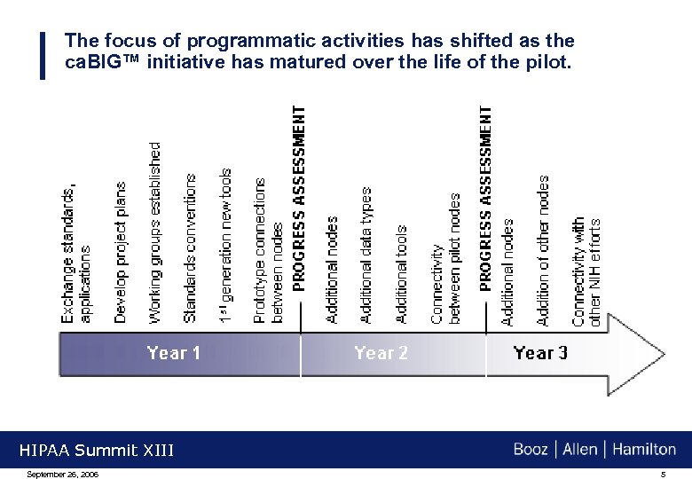 The focus of programmatic activities has shifted as the ca. BIG™ initiative has matured