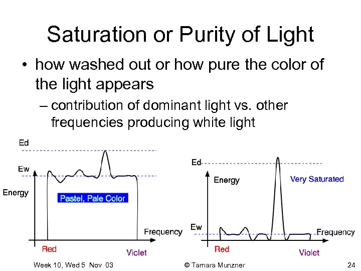 Saturation or Purity of Light • how washed out or how pure the color