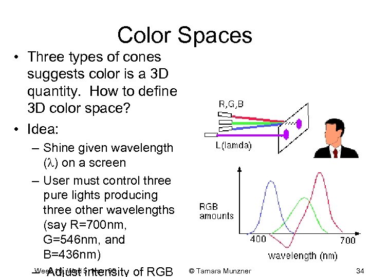 Color Spaces • Three types of cones suggests color is a 3 D quantity.