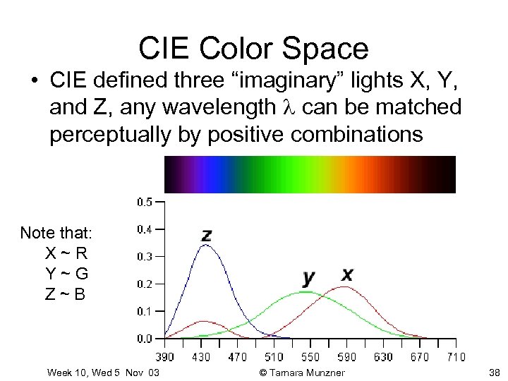 CIE Color Space • CIE defined three “imaginary” lights X, Y, and Z, any
