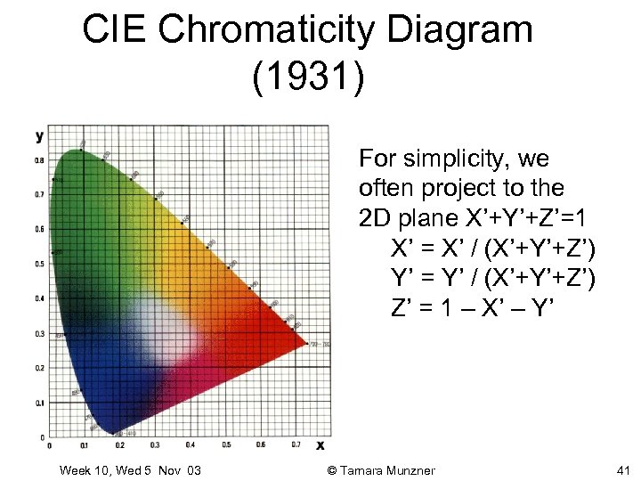 CIE Chromaticity Diagram (1931) For simplicity, we often project to the 2 D plane