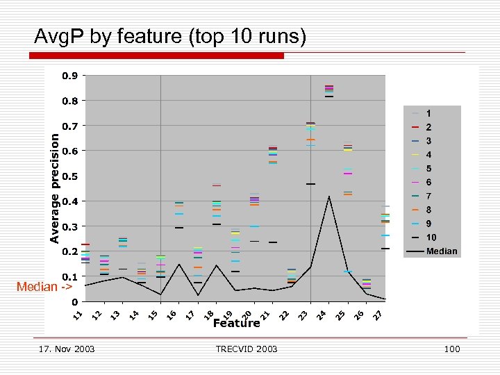 Avg. P by feature (top 10 runs) Median -> 17. Nov 2003 TRECVID 2003