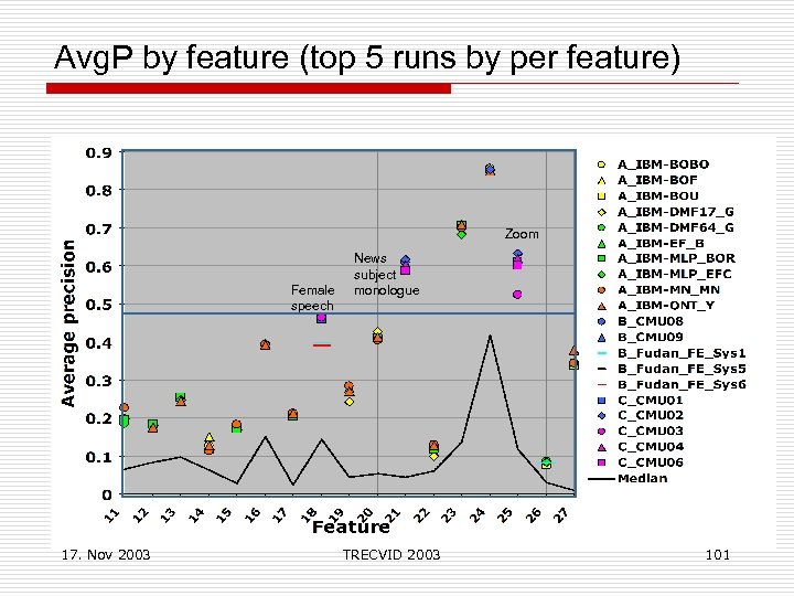 Avg. P by feature (top 5 runs by per feature) Zoom Female speech 17.