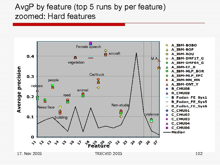 Avg. P by feature (top 5 runs by per feature) zoomed: Hard features Female