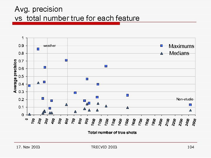 Avg. precision vs total number true for each feature Maximums Medians weather Non-studio 17.