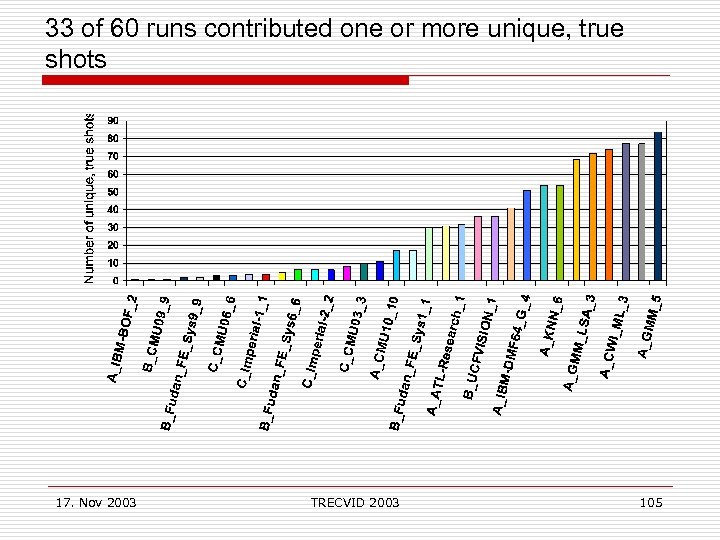 33 of 60 runs contributed one or more unique, true shots 17. Nov 2003