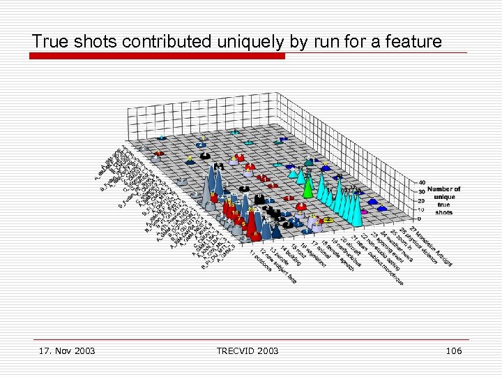 True shots contributed uniquely by run for a feature 17. Nov 2003 TRECVID 2003