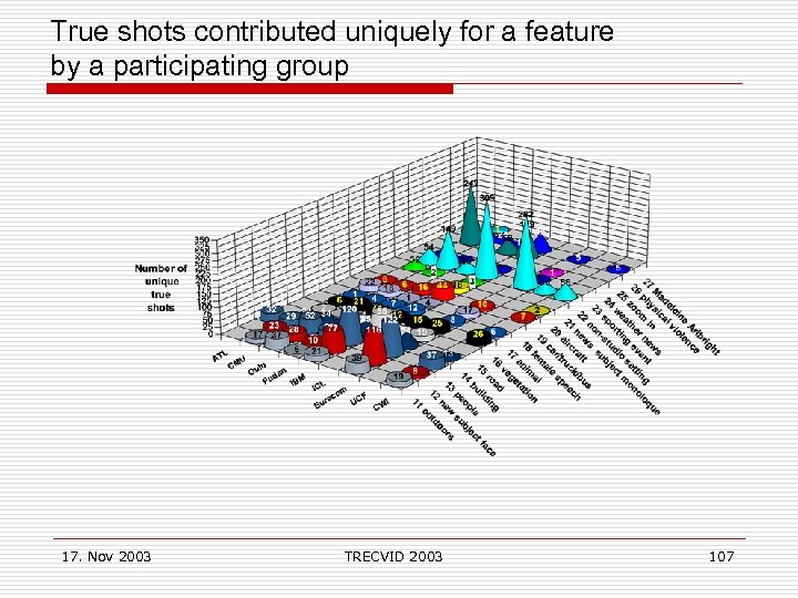 True shots contributed uniquely for a feature by a participating group 17. Nov 2003