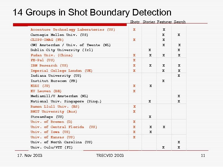  14 Groups in Shot Boundary Detection Shots Stories Features Search Accenture Technology Laboratories