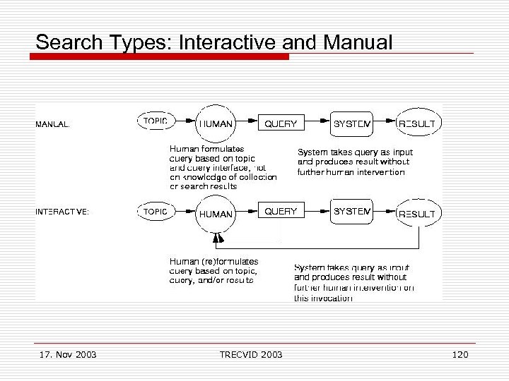 Search Types: Interactive and Manual 17. Nov 2003 TRECVID 2003 120 