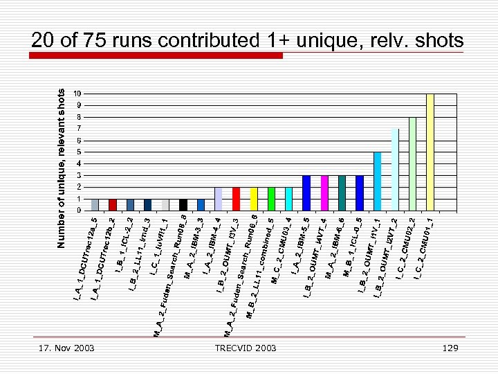 20 of 75 runs contributed 1+ unique, relv. shots 17. Nov 2003 TRECVID 2003