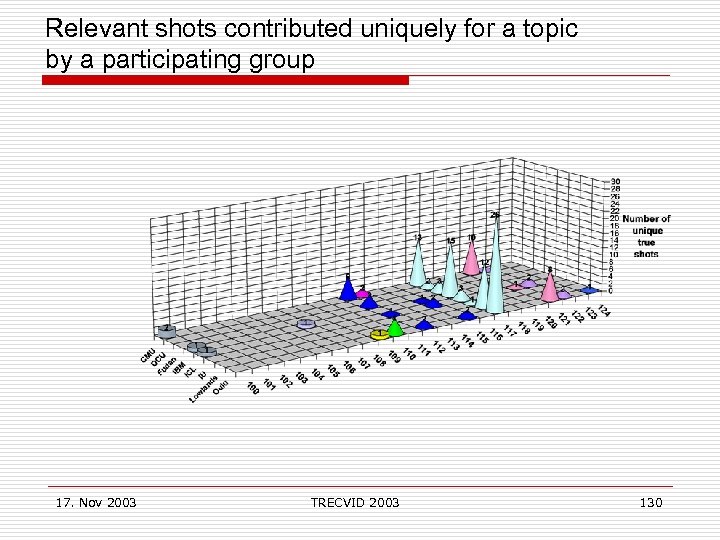 Relevant shots contributed uniquely for a topic by a participating group 17. Nov 2003