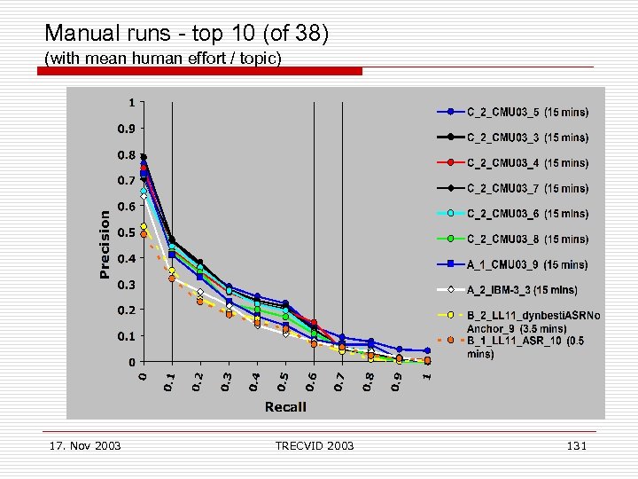 Manual runs - top 10 (of 38) (with mean human effort / topic) 17.