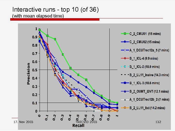 Interactive runs - top 10 (of 36) (with mean elapsed time) 17. Nov 2003