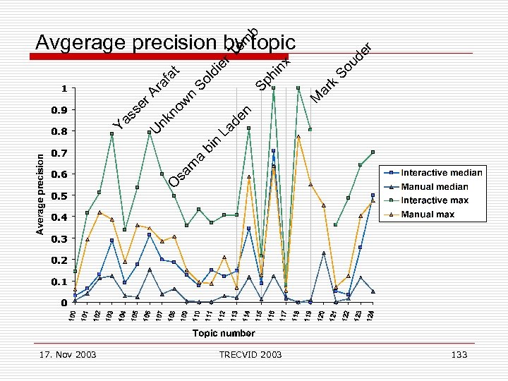 17. Nov 2003 O n bi a sa m La de n TRECVID 2003