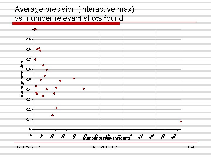 Average precision (interactive max) vs number relevant shots found 17. Nov 2003 TRECVID 2003