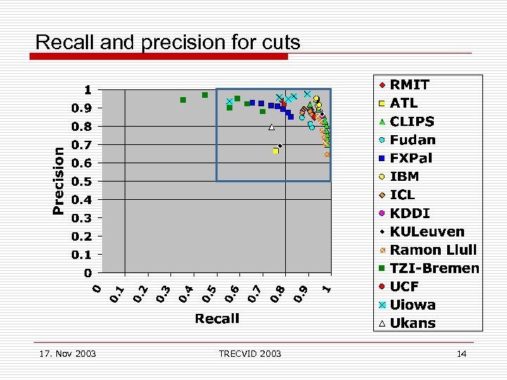 Recall and precision for cuts 17. Nov 2003 TRECVID 2003 14 