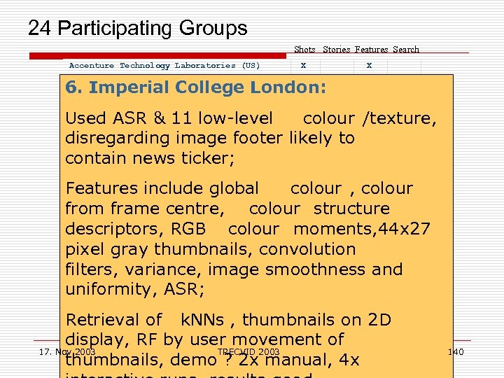  24 Participating Groups Shots Stories Features Search Accenture Technology Laboratories (US) Carnegie Mellon