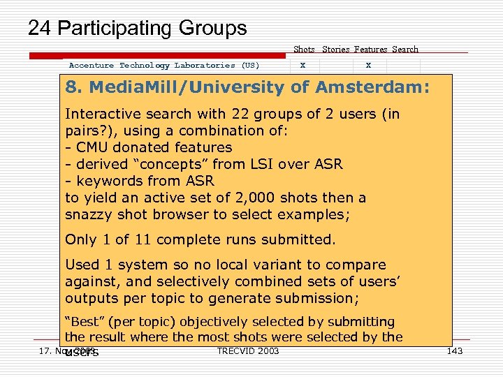  24 Participating Groups Shots Stories Features Search Accenture Technology Laboratories (US) X Carnegie