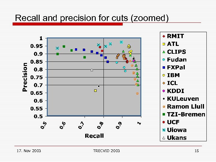 Recall and precision for cuts (zoomed) 17. Nov 2003 TRECVID 2003 15 