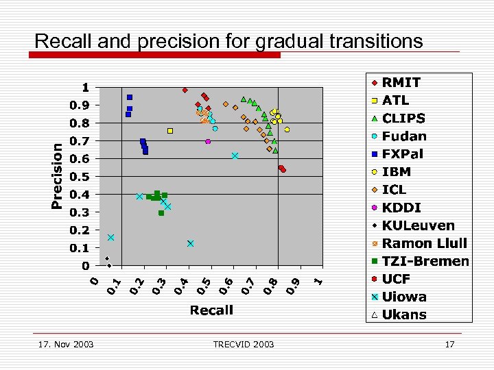 Recall and precision for gradual transitions 17. Nov 2003 TRECVID 2003 17 