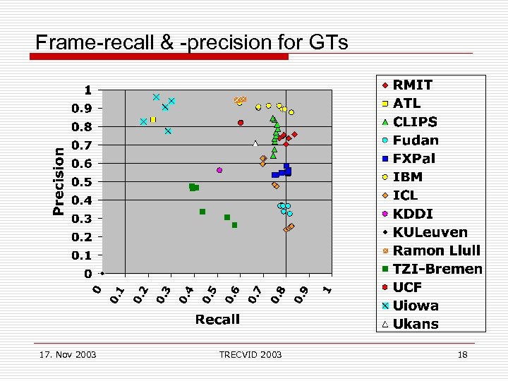 Frame-recall & -precision for GTs 17. Nov 2003 TRECVID 2003 18 