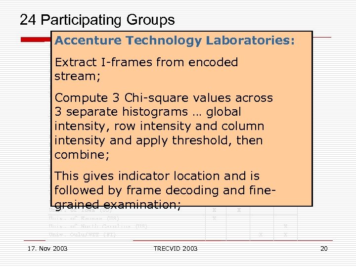  24 Participating Groups Shots Stories Features Search Accenture Technology Laboratories: X X Accenture