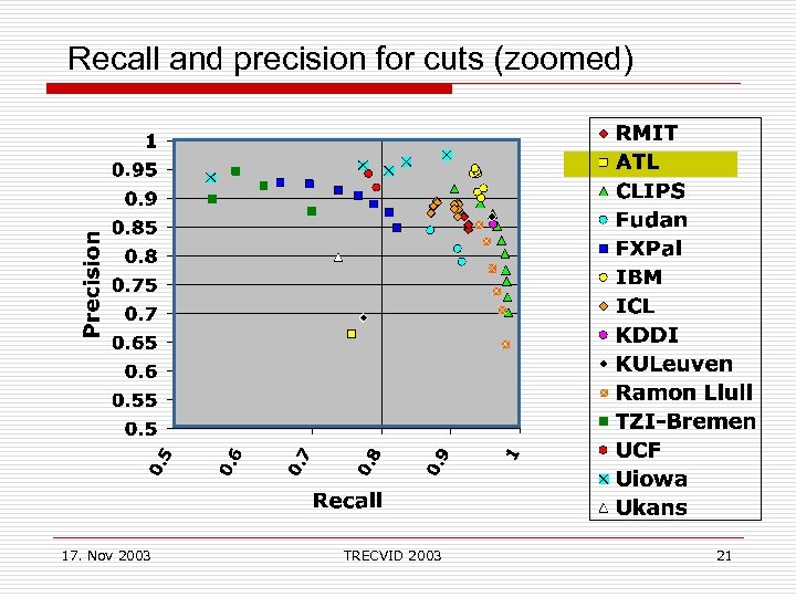 Recall and precision for cuts (zoomed) 17. Nov 2003 TRECVID 2003 21 