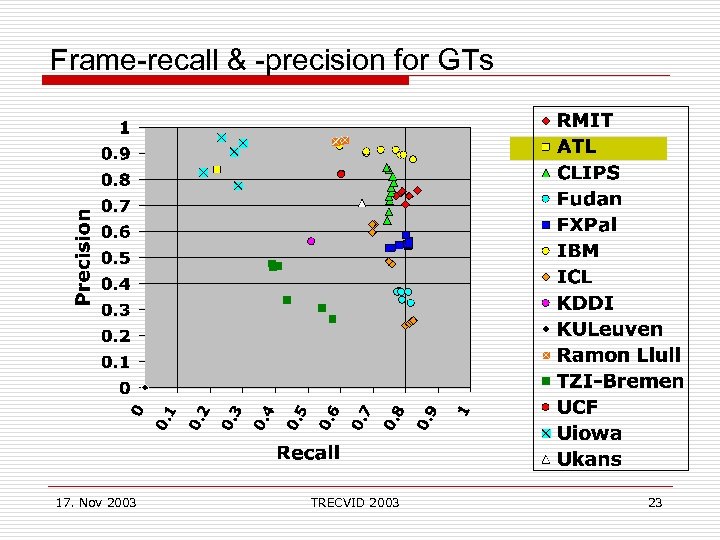 Frame-recall & -precision for GTs 17. Nov 2003 TRECVID 2003 23 