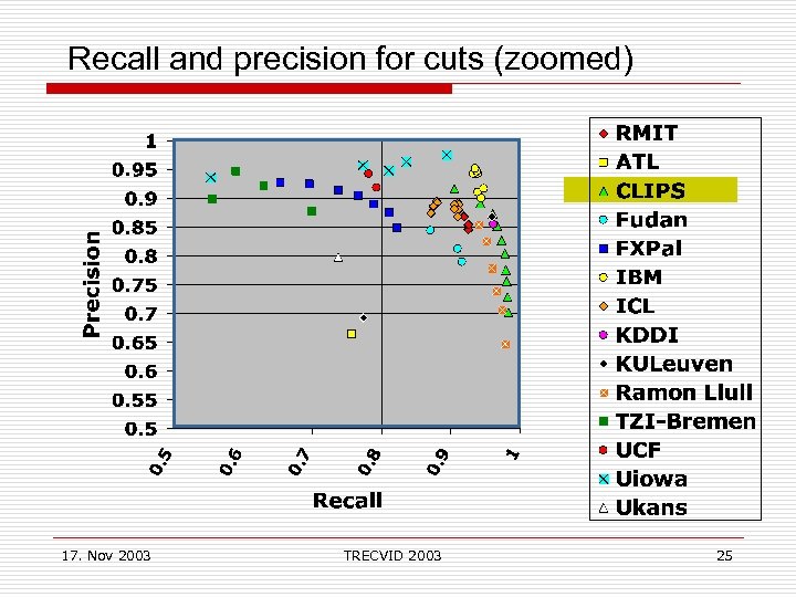 Recall and precision for cuts (zoomed) 17. Nov 2003 TRECVID 2003 25 