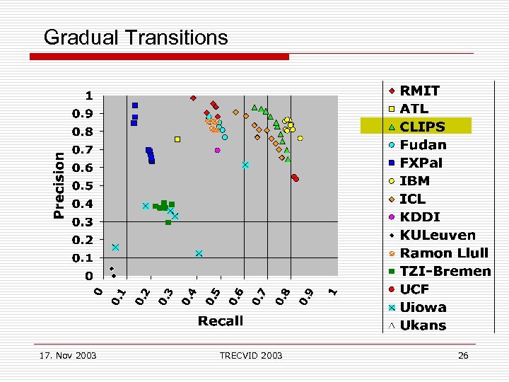 Gradual Transitions 17. Nov 2003 TRECVID 2003 26 