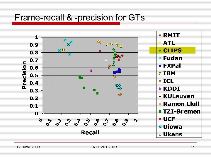 Frame-recall & -precision for GTs 17. Nov 2003 TRECVID 2003 27 