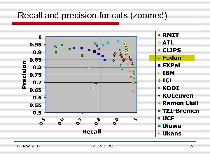 Recall and precision for cuts (zoomed) 17. Nov 2003 TRECVID 2003 29 