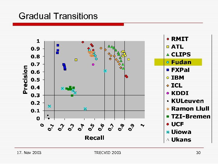 Gradual Transitions 17. Nov 2003 TRECVID 2003 30 